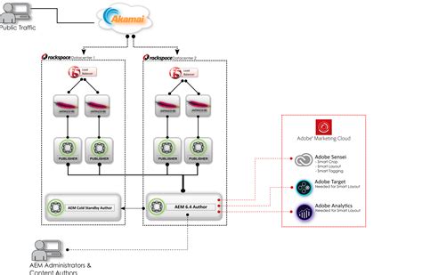 Sample Architecture Diagrams For Adobe Experience Manager Opsinventor