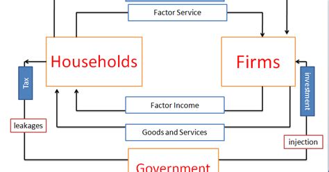 Circular Flow of Income in Three Sector Economy
