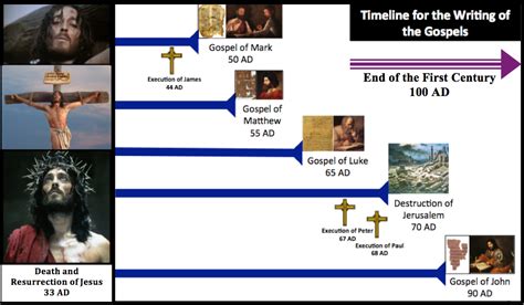 The Gospel Of Mark 4 Evidence Of Jesus