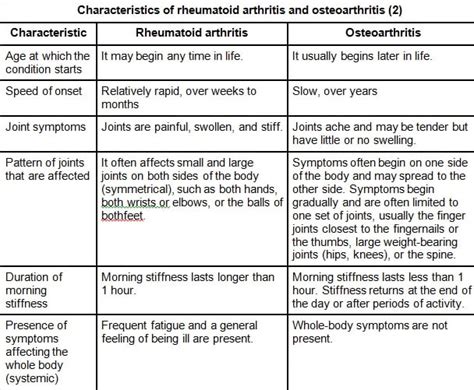 Osteo Or Rheumatoid Arthritis Differences In Symptoms And Treatments Align Body Clinic