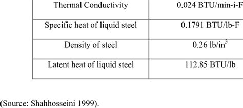 There are high carbon steels, medium carbon steels, stainless steels and low carbon steels, in particular mild steel. -2 Thermophysical Properties of Low Carbon Steel ...