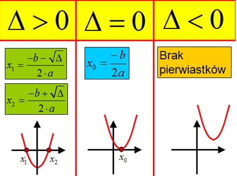 R Wnanie Kwadratowe Przyk Ady I Zadania Matfiz Pl