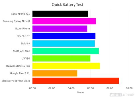 While most smartphones will last you a day on a full charge, some devices have poor battery performance as a result of inadequate optimization. Best of Android 2017 - Which phone has the longest battery ...