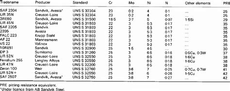 Chemical Composition Wt Of Most Common Wrought Duplex Stainless