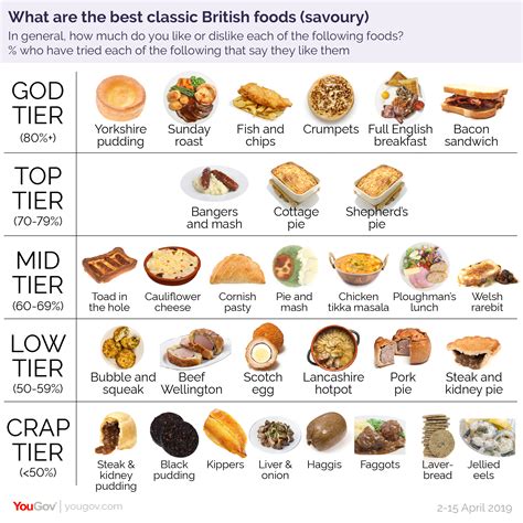 Classic British Cuisine Ranked By Britons Yougov
