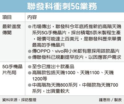 May 03, 2021 · 聯發科上周(4/28). 新聞 聯發科5G衝鋒 最貴晶片來了 - 看板 Tech_Job - 批踢踢實業坊