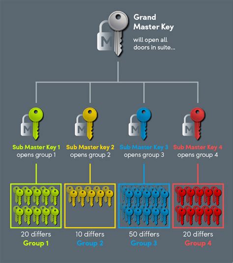 Master Key Systems Master Key Suits Key Systems Lock Shop Direct