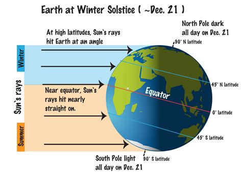 Easy Earth Science Or Kids On The Four Seasons Image