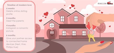 When asked, 80% of customers said direct line car insurance was cheaper than they thought. Timeline of modern love: move in together at seven months ...