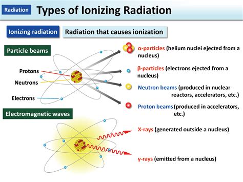 Types Of Ionizing Radiation Moe