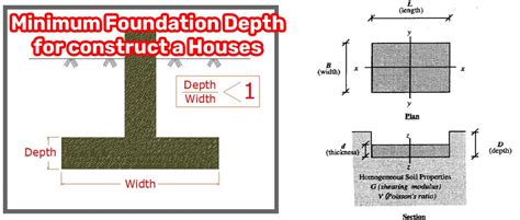 Minimum Foundation Depth For Construct A Houses Construction Cost