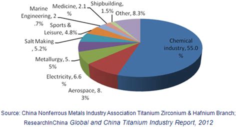 Global And China Titanium Industry Report 2012 Researchinchina