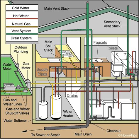 How To Design A Residential Plumbing System Understanding The Plumbing Systems In Your Home