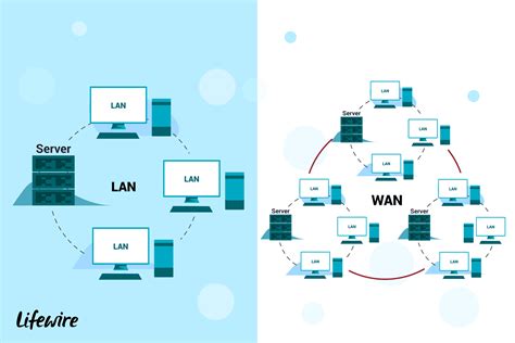 Lan And Wan Are Two Common Network Domains But Many Other Types Of