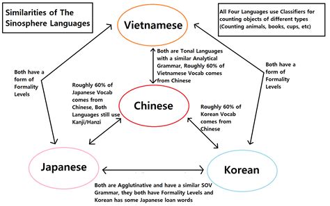 A Chart Of Similarities Between Japanesekoreanchinesevietnamese R