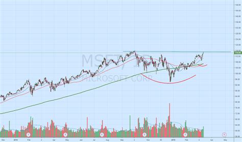 MSFT Stock Price and Chart — TradingView