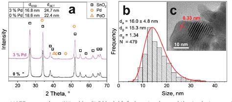 Figure From Acetone Sensing And Catalytic Conversion By Pd Loaded