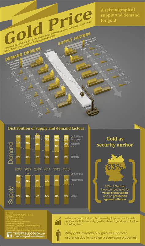 Gold Price Visualization Infographic