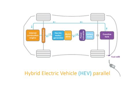 Electric Vehicle Architecture Ev Powertrain Components E