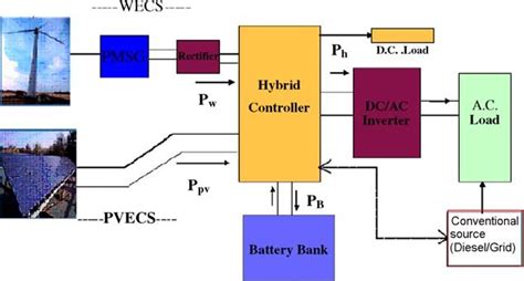 Concept Diagram Of Hybrid Energy Systems Download Scientific Diagram