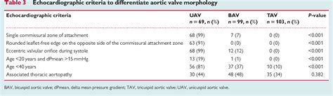 Table 1 From Echocardiographic Criteria To Detect Unicuspid Aortic