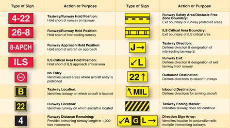 Airport Runway Markings And Signs