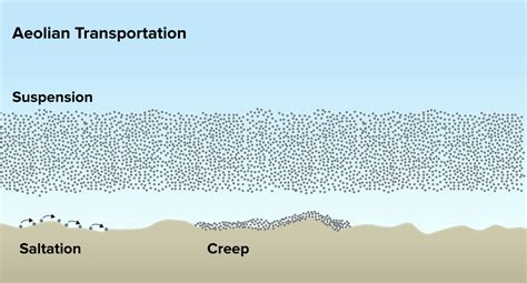 How Are Sand Dunes Formed