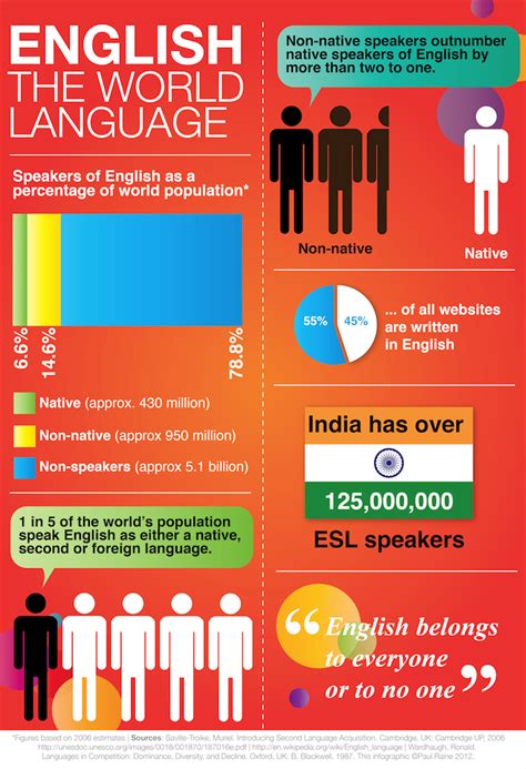 Second language acquisition graduate programs like liberty's online tesl master's degree build on your previous teaching experience to help you master the english language teaching process and provide support for new students to adapt and grow. English: The World Language infographic | Teaching ...