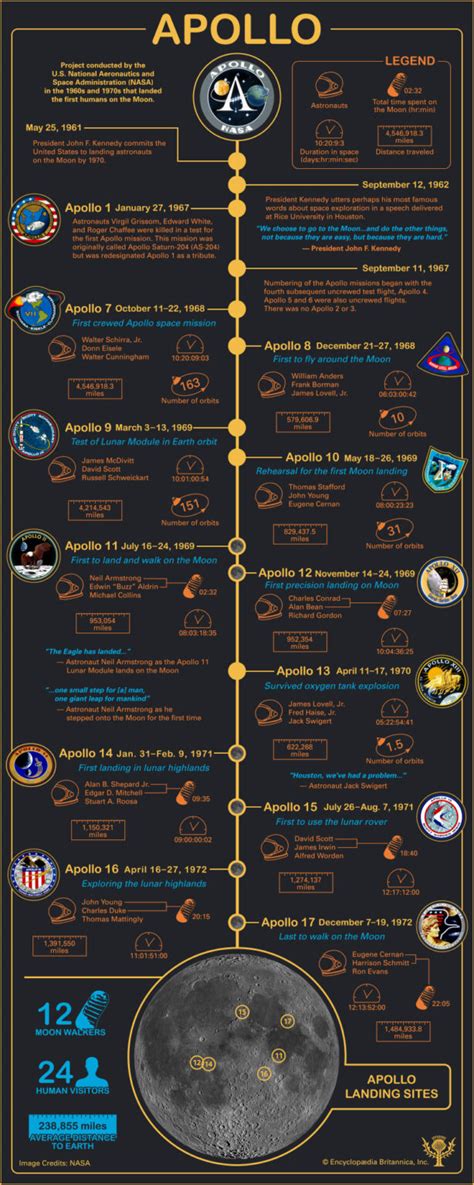 Timeline Of The Apollo Space Missions Student Center