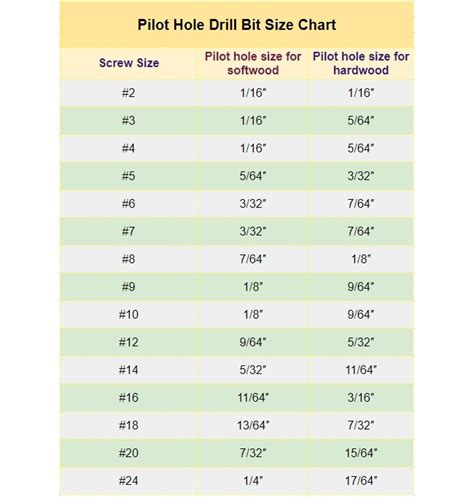 Pilot Hole Drill Size Chart
