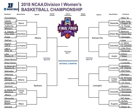 Wbb Bracketology 50 You Cant Ignore The Mid Majors