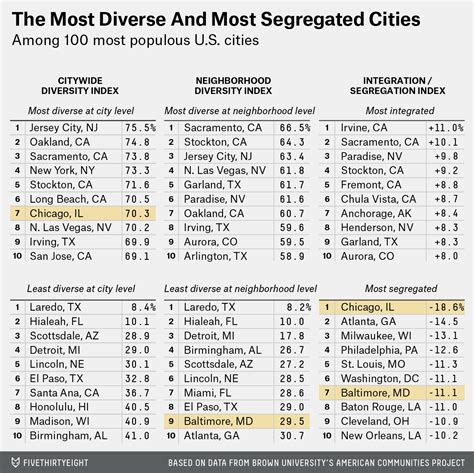 The Most Diverse Cities Are Often The Most Segregated Fivethirtyeight