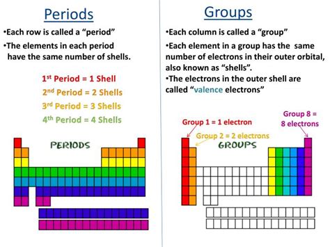 Ppt Periodic Table Study Guide Determining Shells And Valence