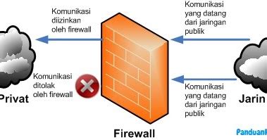 Firewall Adalah Pemahaman Fungsi Jenis Cara Kerja Dan