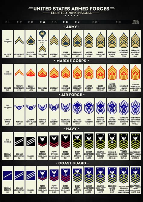 Listing of enlisted, warrant officer, and officer level ranks of the united states army military service arranged from lowest to highest. United States Armed Forces Enlisted Rank Insignia Digital ...