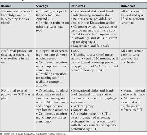 Table 2 From Nursing Management Of Post Stroke Dysphagia In A Tertiary