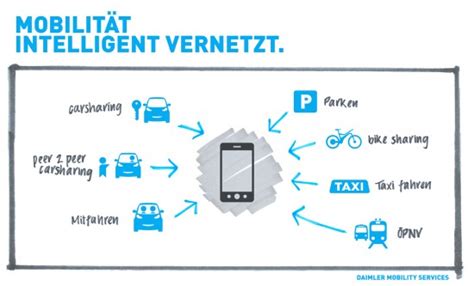 Online Kundenerlebnis Der Zukunft Bei Mercedes Benz