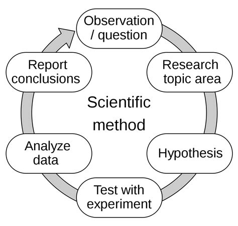 Scientific method — Wikipedia Republished // WIKI 2