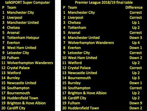 Talksport Super Computer Prediction Before The Season Started Compared