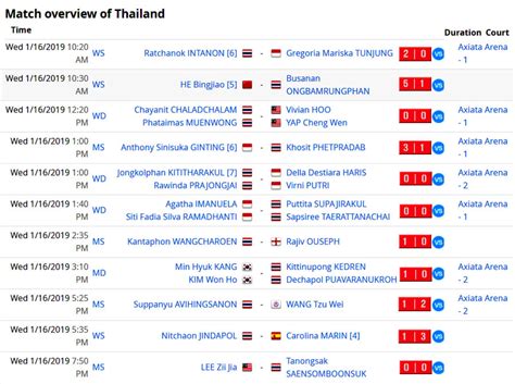 Finals md gideon sukamuljo ina 1 vs ong teo mas badminton malaysia master 2019. Bwf Perodua Malaysia Masters 2019 - Nelpon k