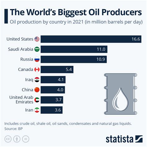 Chart The World S Biggest Oil Producers Statista
