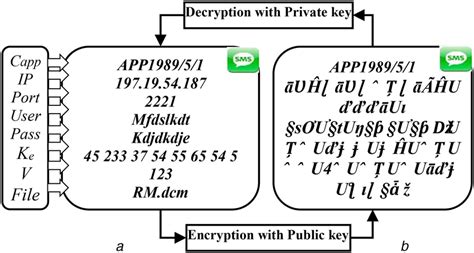 Encrypted Text In Sms A Original Sms Decrypted B Rsa Encrypted