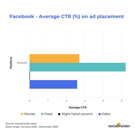 Facebook Statistics 2023 To Shape Your Social Media Strategy