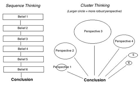 Sequence Thinking Vs Cluster Thinking The Givewell Blog