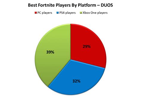 The plot and the goal of each game are exactly the same: Which Platform Hosts The Best Fortnite Players - PS4, Xbox ...