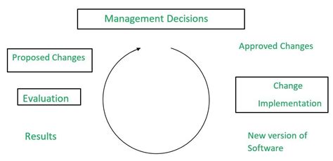 Boehms Software Maintenance Model Geeksforgeeks