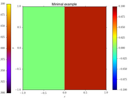 Python Matplotlib Correct Colors Colorbar For Plot With Multiple The