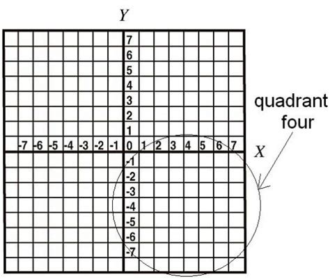 Quadrants On A Graph Art 2011