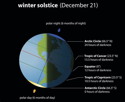 Winter Solstice When Is The Shortest Day Of The Year Bbc Newsround
