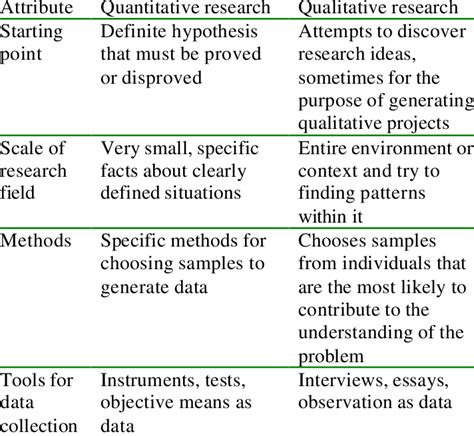 Differences Between Quantitative And Qualitative Research Download Table
